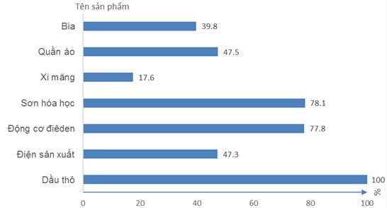 Giải bài tập SGK Địa lý 9 bài 34: Thực hành - Phân tích một số ngành công nghiệp trọng điểm ở Đông Nam Bộ