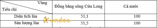 Giải bài tập SGK Địa lý 9 bài 36: Vùng Đồng bằng sông Cửu Long (tiếp theo)