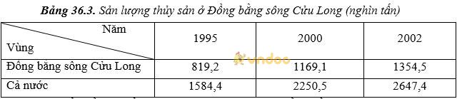 Giải bài tập SGK Địa lý 9 bài 36: Vùng Đồng bằng sông Cửu Long (tiếp theo)