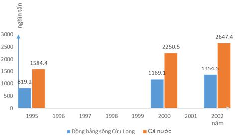 Giải bài tập SGK Địa lý 9 bài 36: Vùng Đồng bằng sông Cửu Long (tiếp theo)