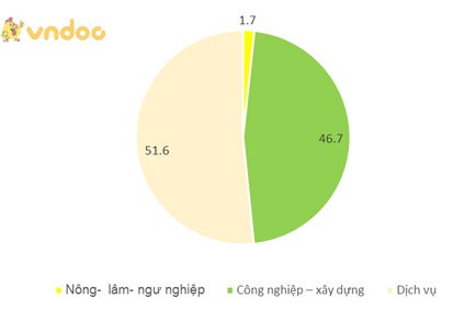 Giải bài tập SGK Địa lý 9 bài 42: Địa lí tỉnh thành phố (tiếp theo)