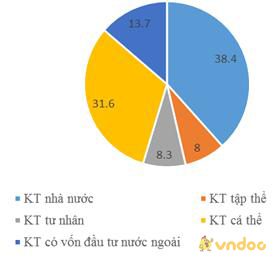 Giải bài tập SGK Địa lý 9 bài 6: Sự phát triển nền kinh tế Việt Nam