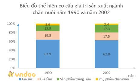 Giải bài tập SGK Địa lý 9 bài 8: Sự phát triển và phân bố nông nghiệp