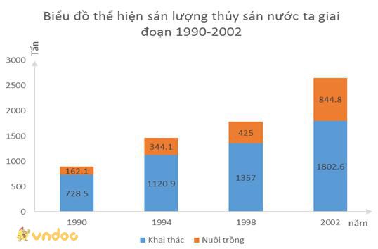 Giải bài tập SGK Địa lý 9 bài 9: Sự phát triển và phân bố lâm nghiệp, thủy sản