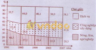 Thực hành vẽ biểu đồ về sự thay đổi cơ cấu kinh tế