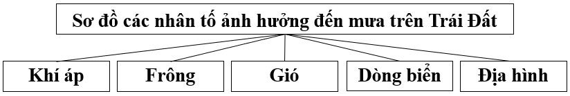 Giải Địa 10 Bài 10