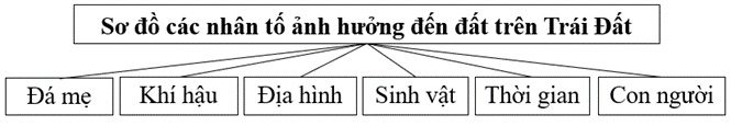 Giải Địa 10 Bài 14