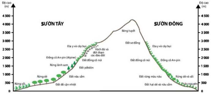 Giải Địa 10 Bài 16