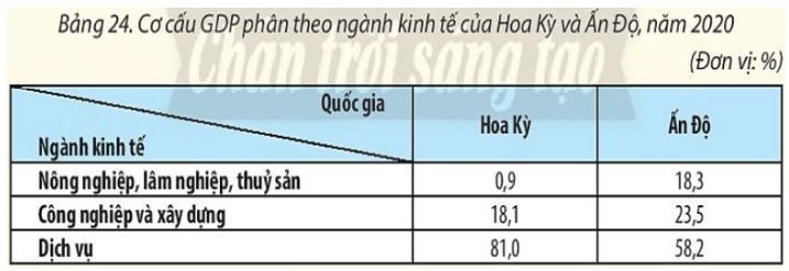 Giải Địa 10 Bài 24