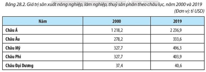 Giải Địa 10 Bài 28