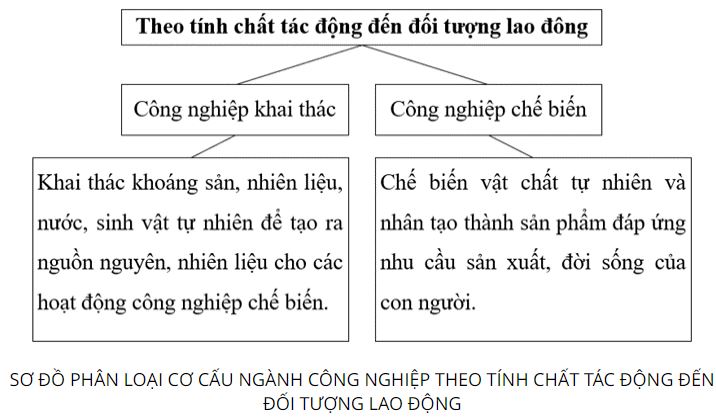 Giải Địa 10 Bài 29