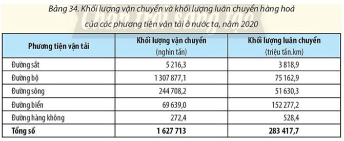 Giải Địa 10 Bài 34