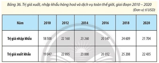 Giải Địa 10 Bài 36