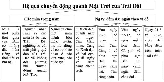 Giải Địa 10 Bài 5