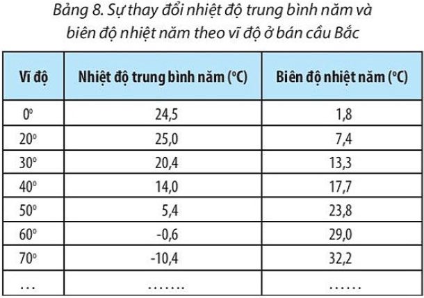 Giải Địa 10 Bài 8