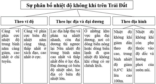 Giải Địa 10 Bài 8