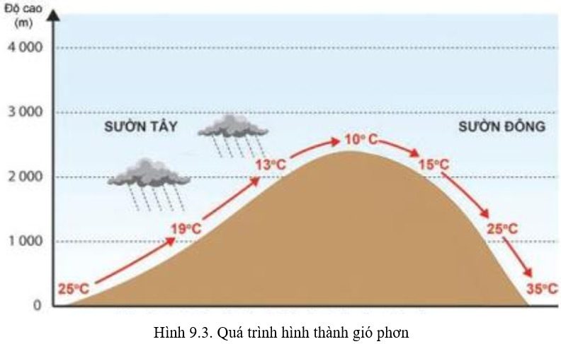 Giải Địa 10 Bài 9