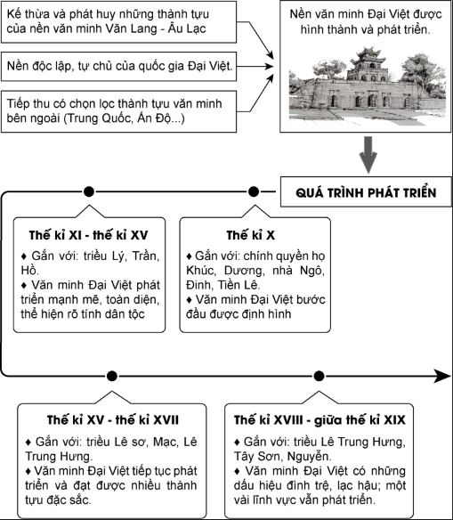 Giải Sử 10 Bài 14