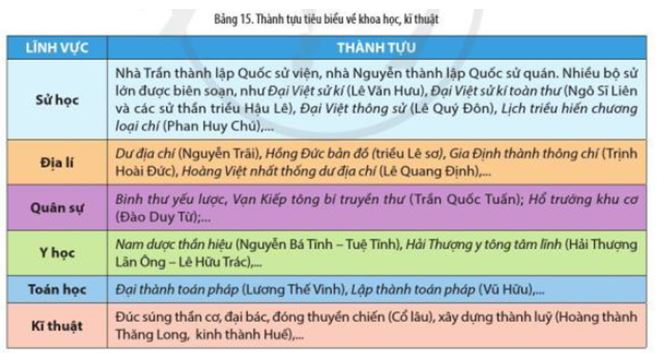 Giải Sử 10 Bài 15