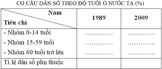 Giải VBT Địa Lý lớp 9 bài 5: Thực hành: Phân tích và so sánh tháp dân số năm 1989 và năm 2009