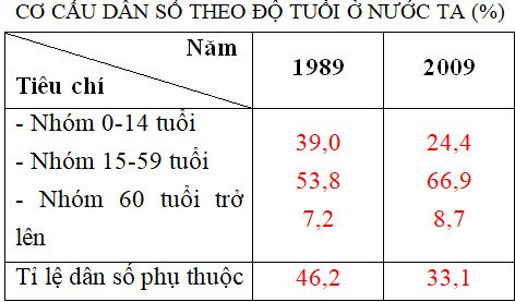 Giải VBT Địa Lý lớp 9 bài 5: Thực hành: Phân tích và so sánh tháp dân số năm 1989 và năm 2009