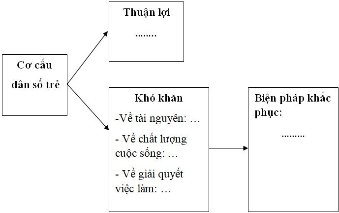 Giải VBT Địa Lý lớp 9 bài 5: Thực hành: Phân tích và so sánh tháp dân số năm 1989 và năm 2009