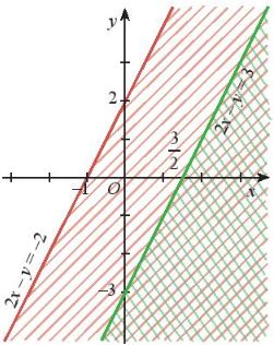 Lý thuyết Toán 10 bài 2: Hệ bất phương trình bậc nhất hai ẩn CTST