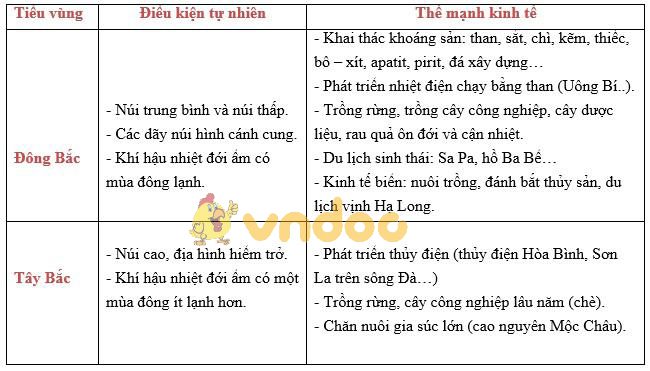 Lý thuyết Địa lý lớp 9 bài 17: Vùng Trung du và miền núi Bắc Bộ