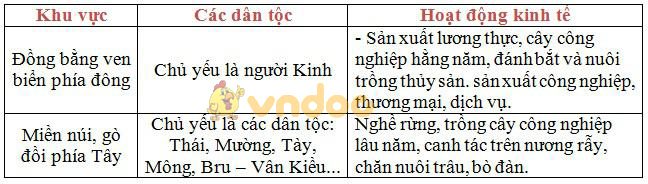 Lý thuyết Địa lý lớp 9 bài 23: Vùng Bắc Trung Bộ