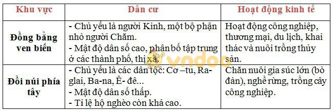 Lý thuyết Địa lý lớp 9 bài 25: Vùng Duyên Hải Nam Trung Bộ