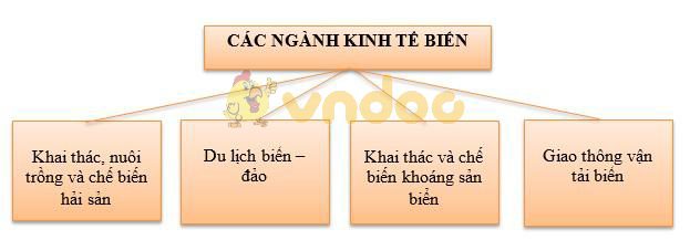 Lý thuyết Địa lý lớp 9 bài 38: Phát triển tổng hợp kinh tế và bảo vệ tài nguyên môi trường biển đảo