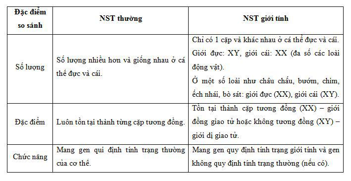 Lý thuyết Sinh học lớp 9 bài 12: Cơ chế xác định giới tính