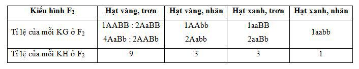 Lý thuyết Sinh học lớp 9 bài 5: Lai hai cặp tính trạng (tiếp theo)