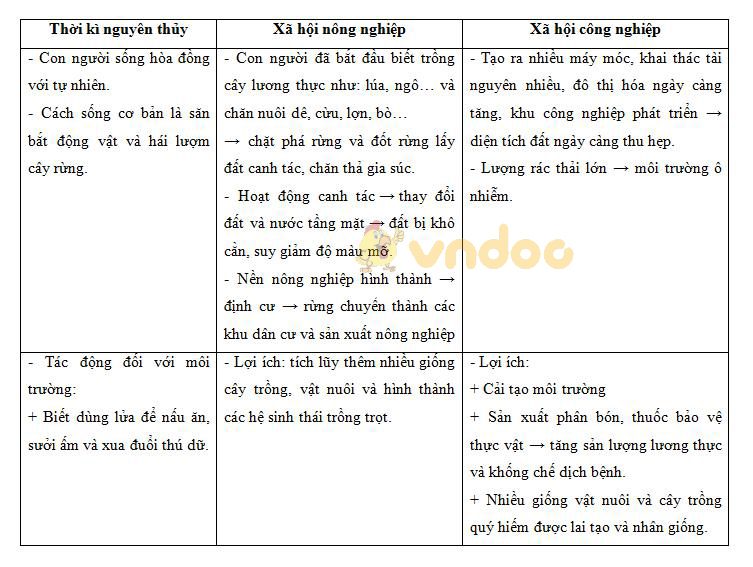 Lý thuyết Sinh học lớp 9 bài 53: Tác động của con người đối với môi trường