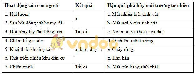 Lý thuyết Sinh học lớp 9 bài 53: Tác động của con người đối với môi trường