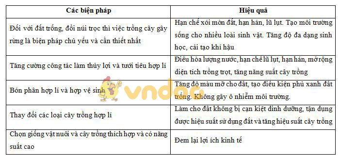 Lý thuyết Sinh học lớp 9 bài 59: Khôi phục môi trường và giữ gìn thiên nhiên hoang dã