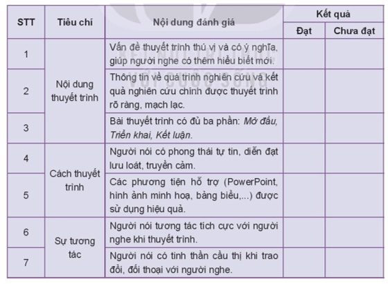 Soạn bài Lắng nghe và phản hồi về nội dung một bài thuyết trình kết quả nghiên cứu