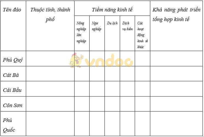 Giải tập bản đồ Địa Lí 9 Bài 40: Thực hành: Đánh giá tiềm năng kinh tế của các đảo ven bờ và tìm hiểu về ngành công nghiệp dầu khí