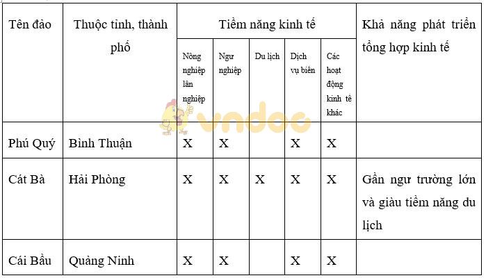 Giải tập bản đồ Địa Lí 9 Bài 40: Thực hành: Đánh giá tiềm năng kinh tế của các đảo ven bờ và tìm hiểu về ngành công nghiệp dầu khí