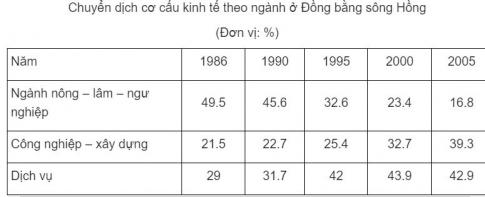 trắc nghiệm địa lý 9