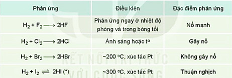 Lý thuyết Hóa học 10 bài 21 KNTT