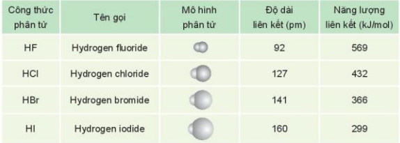 Lý thuyết Hóa học 10 bài 22 KNTT