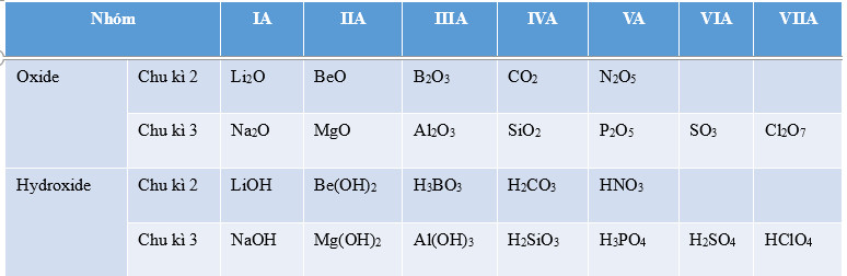 Lý thuyết Hóa học 10 bài 7 KNTT