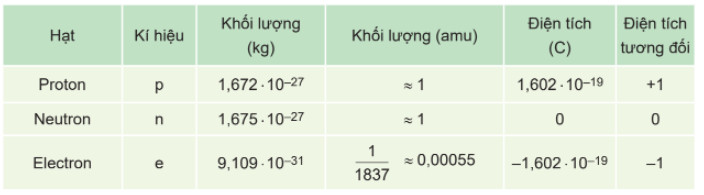 Lý thuyết Hóa học 10 bài 1 KNTT