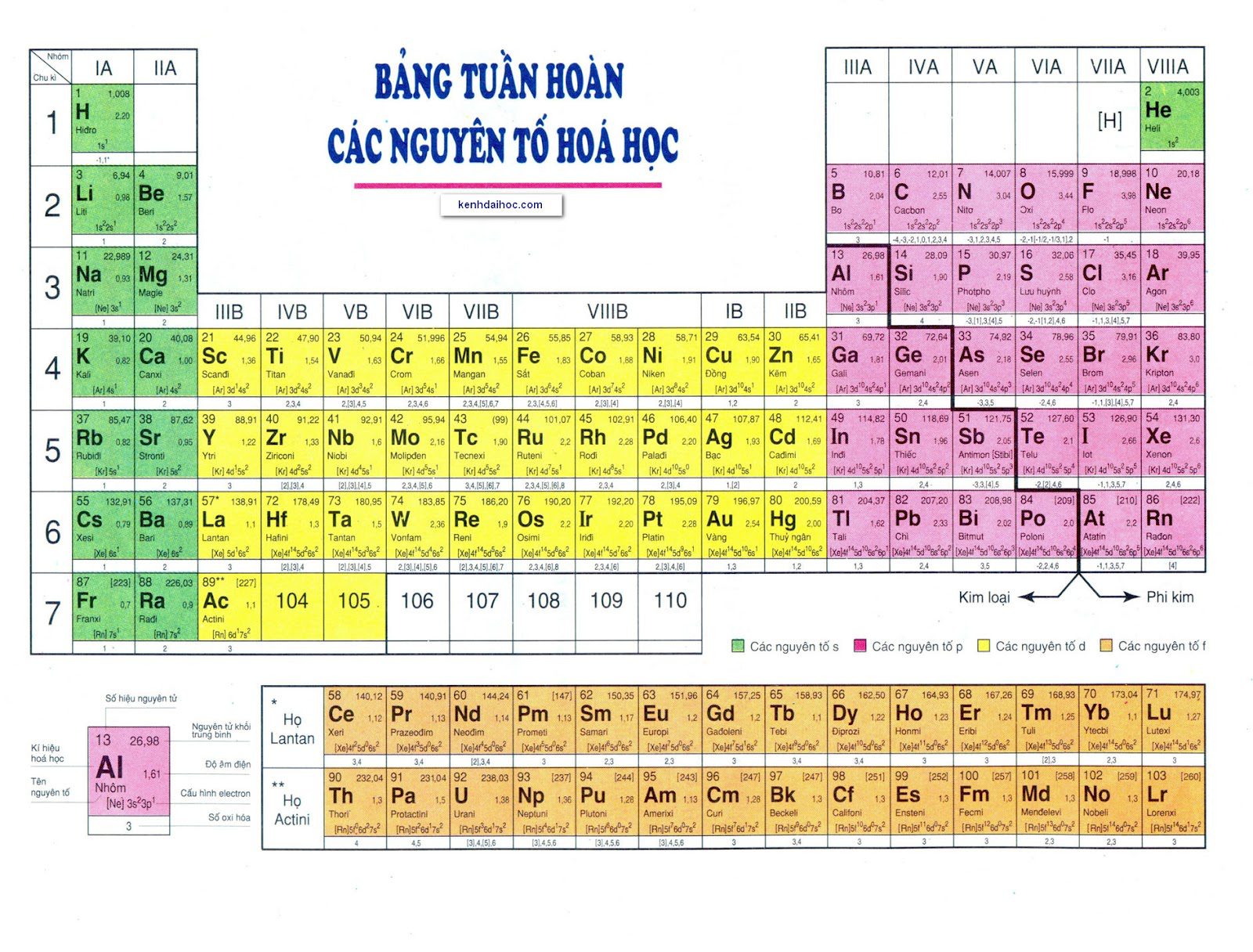 Bảng tuần hoàn các nguyên tố hóa học