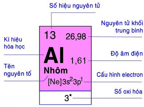 Ô nguyên tố