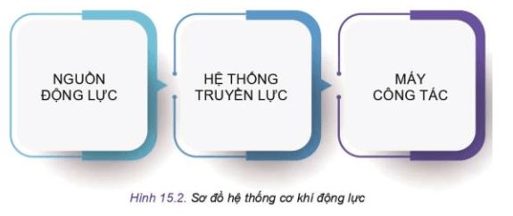 Công nghệ 11 Kết nối tri thức bài 15