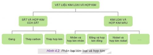 Công nghệ 11 Kết nối tri thức bài 4