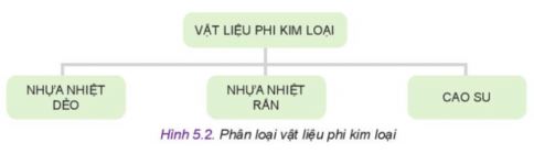 Công nghệ 11 Kết nối tri thức bài 5