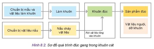 Công nghệ 11 Kết nối tri thức bài 8